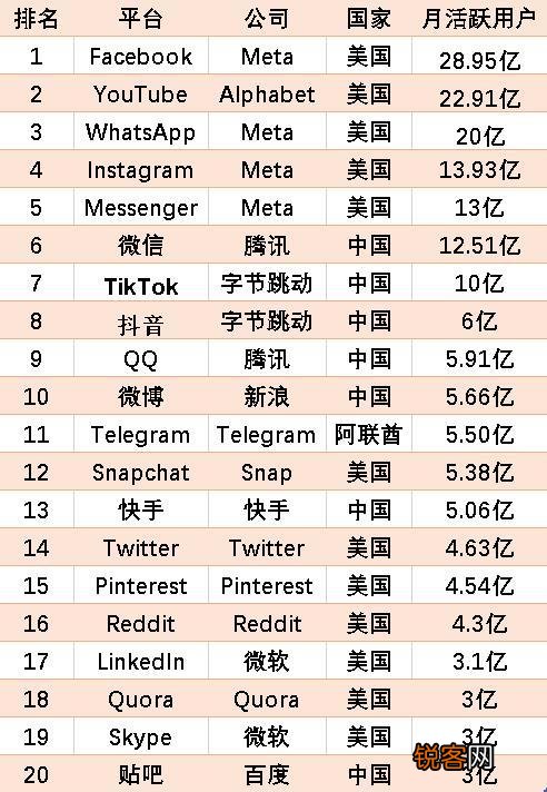 全球最受欢迎的十大社交媒体平台 社交软件排行榜2021