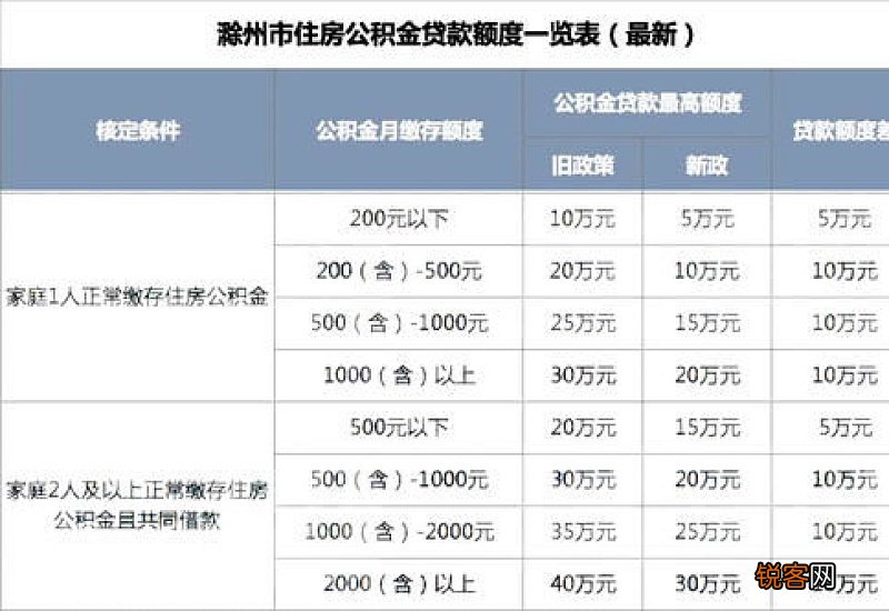 重磅！淮北住房公积金政策调整！提高贷款额度 降低首付比例