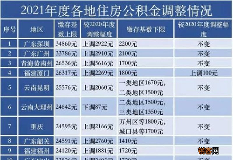 长春市2023年度住房公积金缴存基数调整！