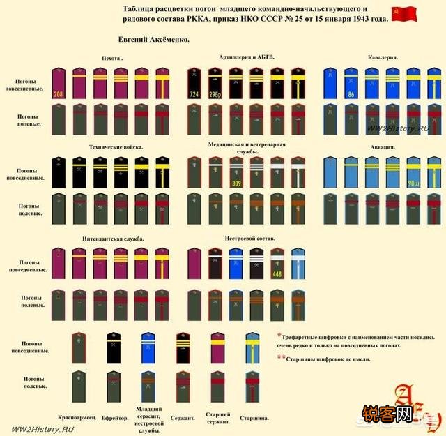 在第二次世界大战期间,各国军队中,部队的级别与军衔是怎样对应的？