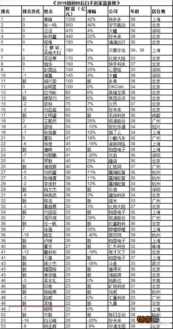 《2019胡润80后白手起家富豪榜》出炉,姚明排名48位,他究竟积攒了多少财富？