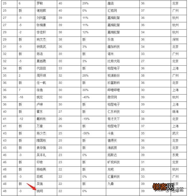 《2019胡润80后白手起家富豪榜》出炉,姚明排名48位,他究竟积攒了多少财富？
