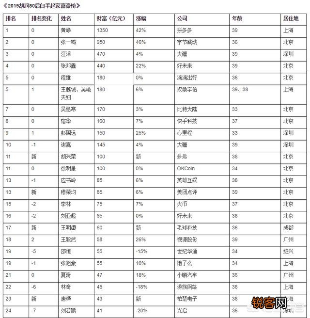 《2019胡润80后白手起家富豪榜》出炉,姚明排名48位,他究竟积攒了多少财富？