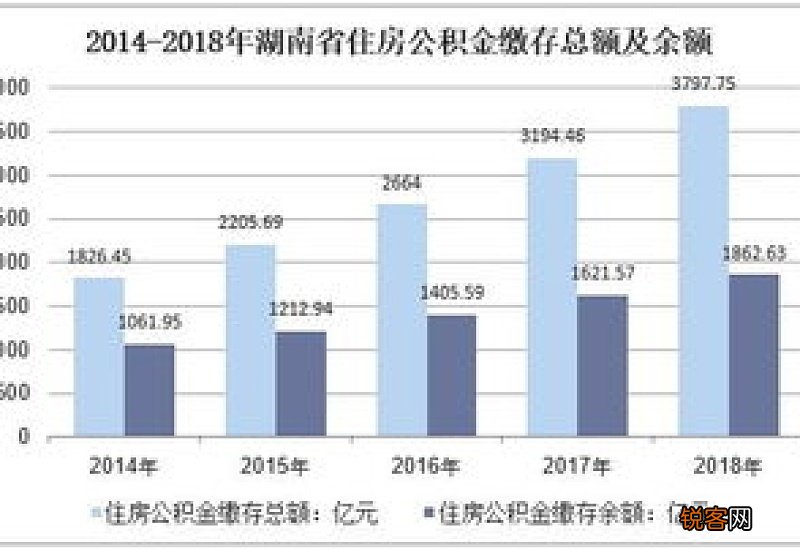 2022年北海市住房公积金提取额同比增长14.76%