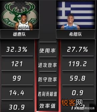 为什么总感觉世界杯上的字母哥,和NBA上的字母哥不是一个人呢？