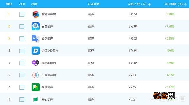 哪个翻译App更好用？