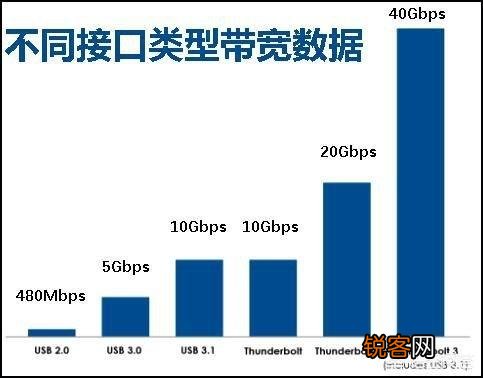雷雳2接口有什么用？