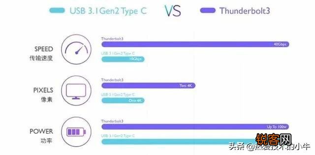 这个雷电3口和type c口有什么区别,都是一模一样的吗？