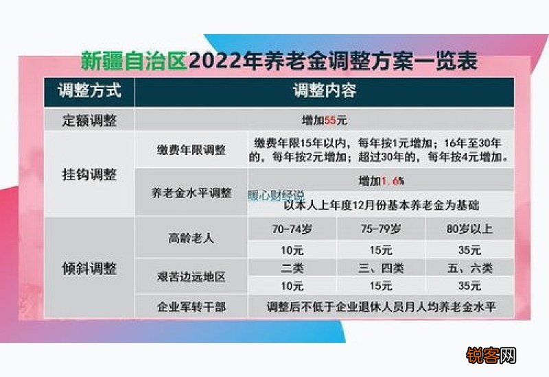 2022~2023年甘肃养老金调整方案细则最新消息 2023甘肃养老金调整方案何时公布