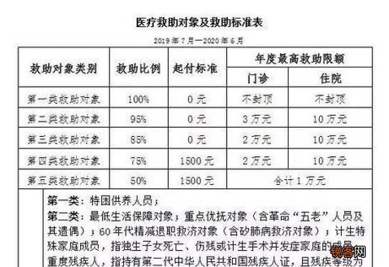 医保二次报销需要什么条件？能报多少
