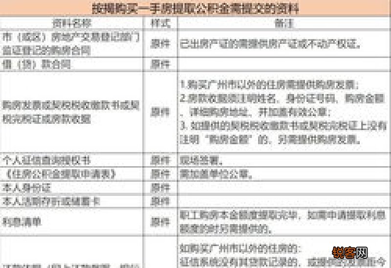 西藏：公积金怎么提取？有这些就够了，快快收藏~