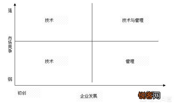 对于公司来说技术人才和管理人才谁更重要？