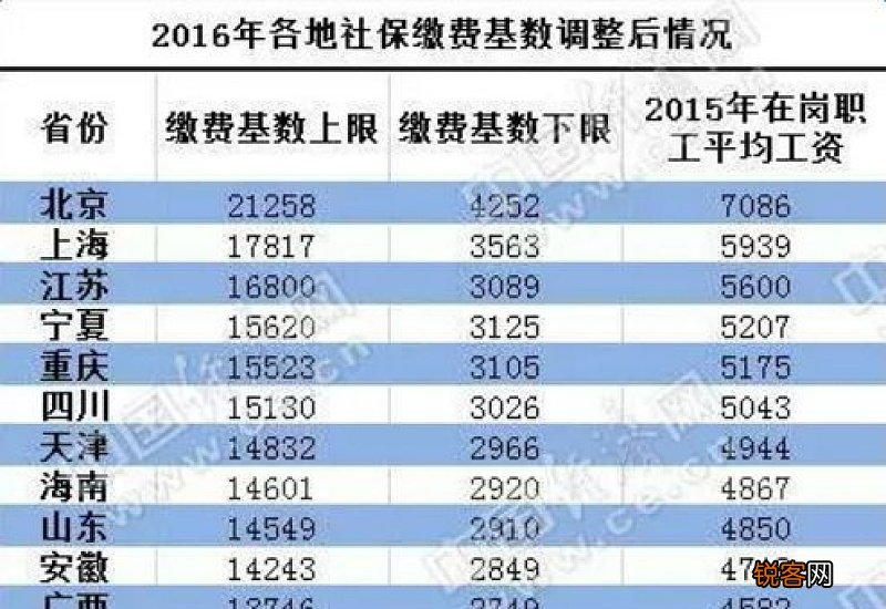 人社部:2023年最新全国多省市社保缴费基数公布，如下