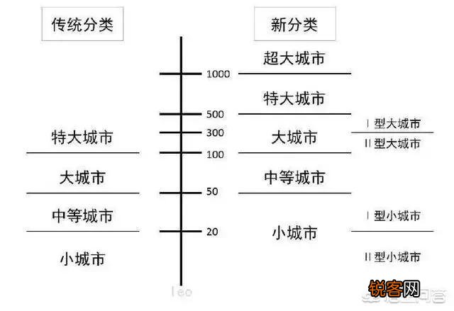 我国的城市类型中,超大城市、特大城市和大城市分别是哪些,你怎么看？