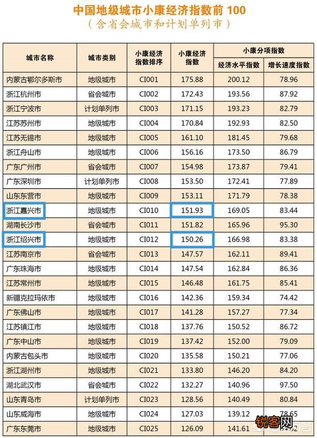 浙江的绍兴、嘉兴和台州挺进“二线城市”,他们的实力排名如何？