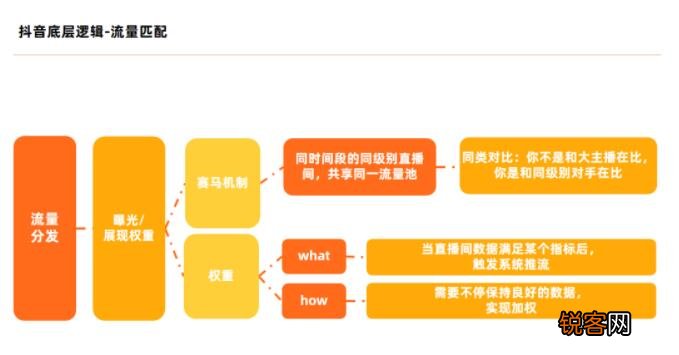 抖音直播冷启动的底层逻辑是什么【图文】