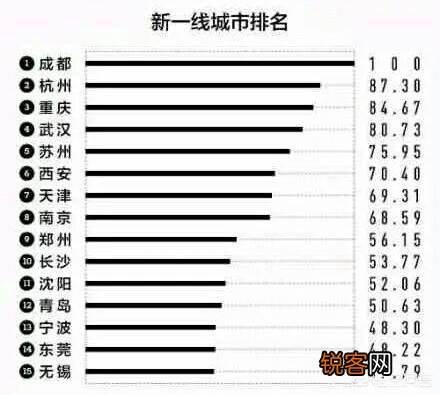 一线、二线、三线、四线城市是怎么区分的？