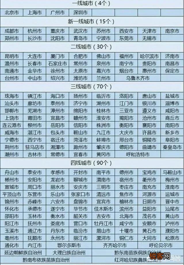 中国一二线、三四线城市未来发展趋势如何？