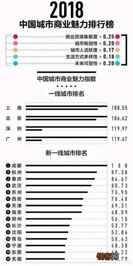 中国目前比较有潜力的二线或者三线城市有哪些？