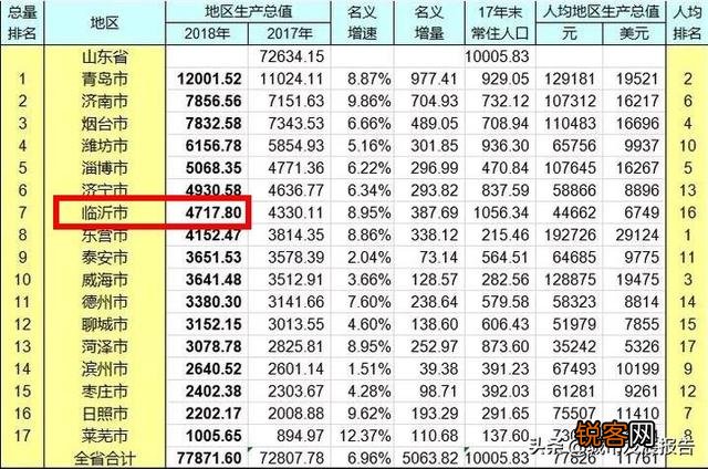 临沂的GDP在山东省内排名前十,拿到山西可排名第几？