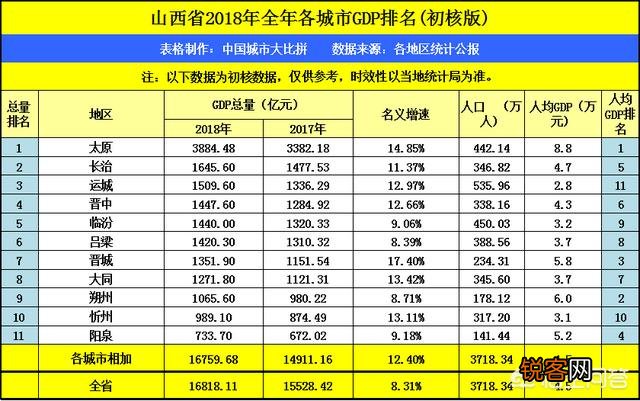 临沂的GDP在山东省内排名前十,拿到山西可排名第几？