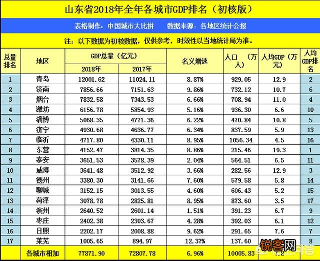 临沂的GDP在山东省内排名前十,拿到山西可排名第几？