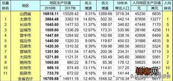 临沂的GDP在山东省内排名前十,拿到山西可排名第几？