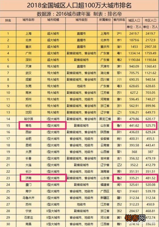 山东省人口最多的城市有哪几个？