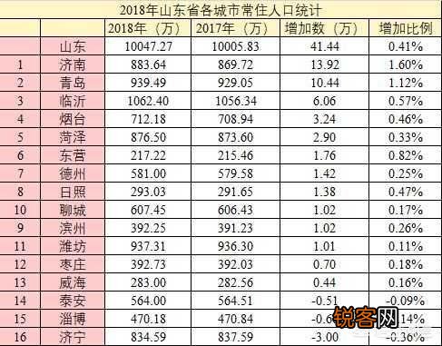 山东省人口最多的城市有哪几个？