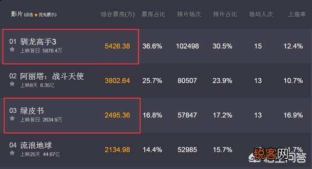 都同一天上映,《驯龙高手3》票房为何碾压高评分、无差评奥斯卡获奖电影《绿皮书》？