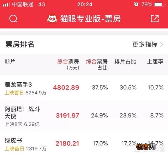 都同一天上映,《驯龙高手3》票房为何碾压高评分、无差评奥斯卡获奖电影《绿皮书》？