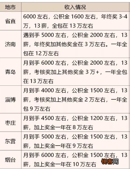 山东临沂市公务员待遇怎么样,一个月工资大概多少钱？