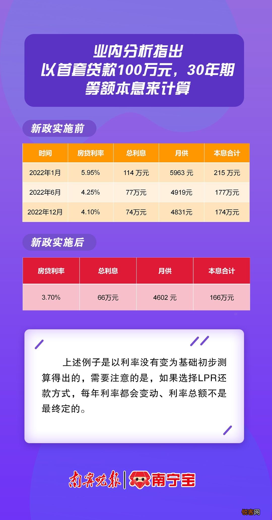 南宁：房贷利率新政实施后买房能省多少钱？