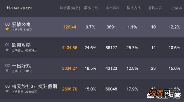 电影《爱情公寓》自上映八天来票房三级跳,你怎么看？