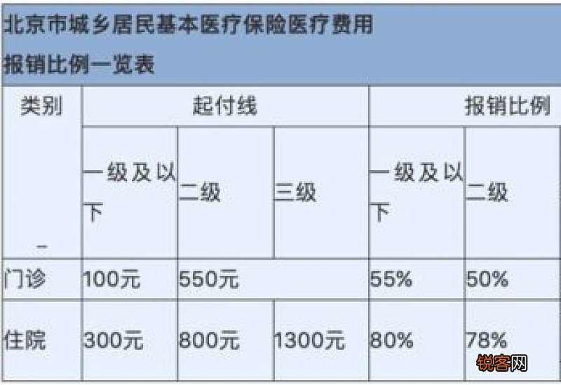 保定市清苑区居民医保住院报销比例一览多少？