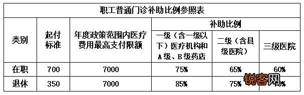 徐州职工医保门诊报销比例是多少？