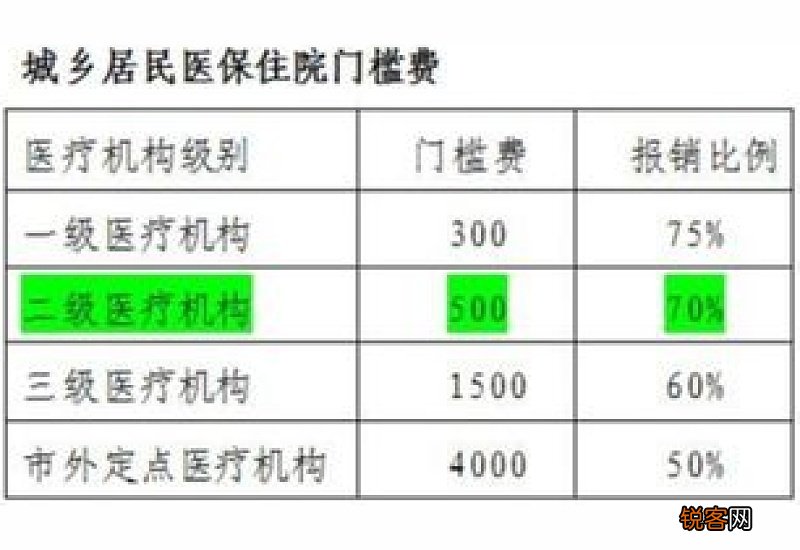 徐州职工医保住院门槛费是多少？
