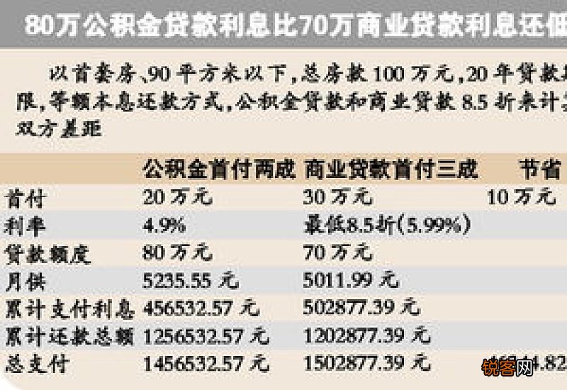 含5年 太原公积金贷款首房首付比例为20%，5年以下和5年以上利率分别调整为2.6%和3.1%