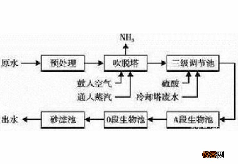 氨氮是什么意思