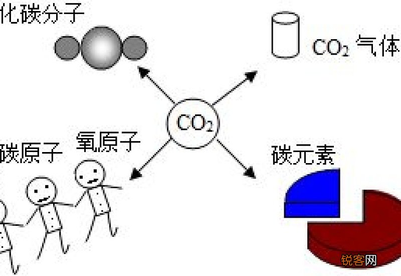 二氧化碳化学式是什么