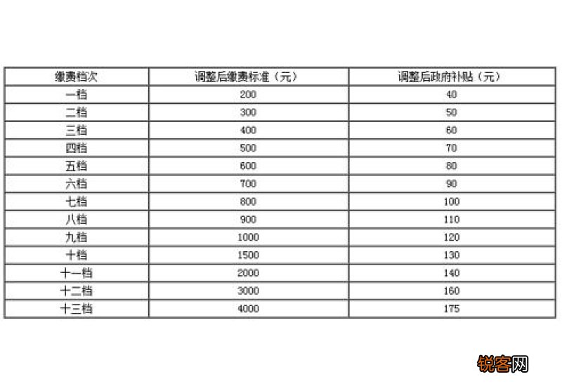 湛江城乡居民养老保险缴费最低档次
