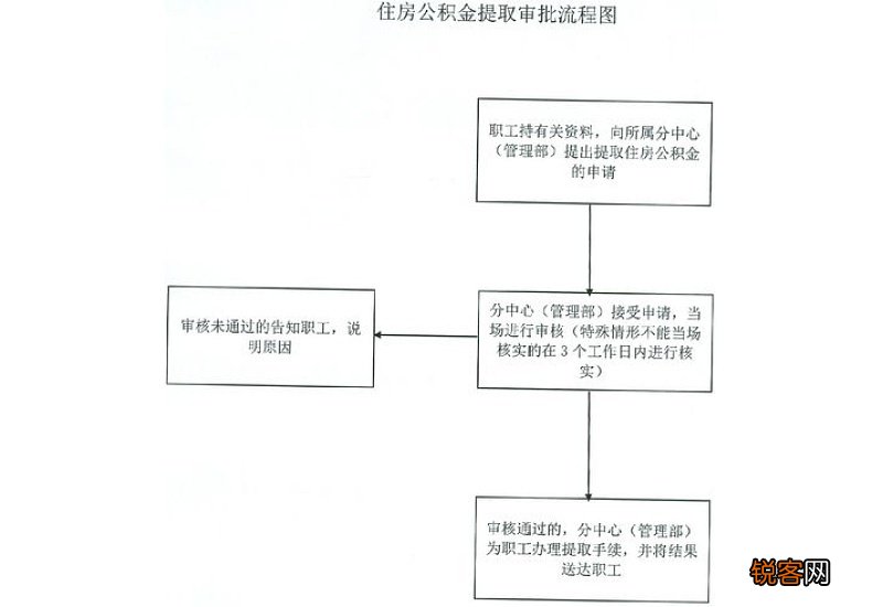 湘潭市购买拆迁安置房提取公积金办理指南