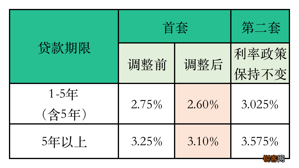 漳州：首套个人住房公积金贷款利率下调后，每月可省多少钱？