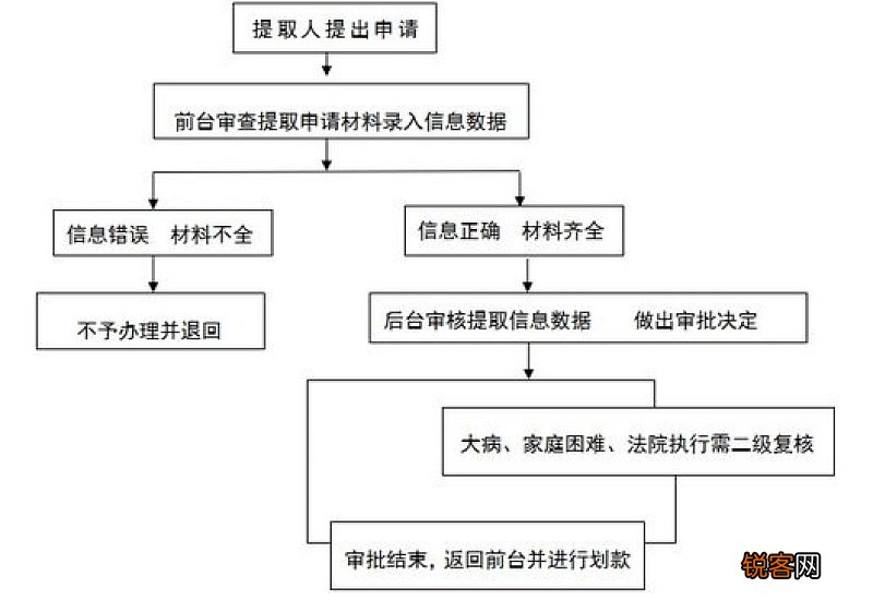 湘潭市建造、翻建、大修自住住房提取住房公积金办理指南