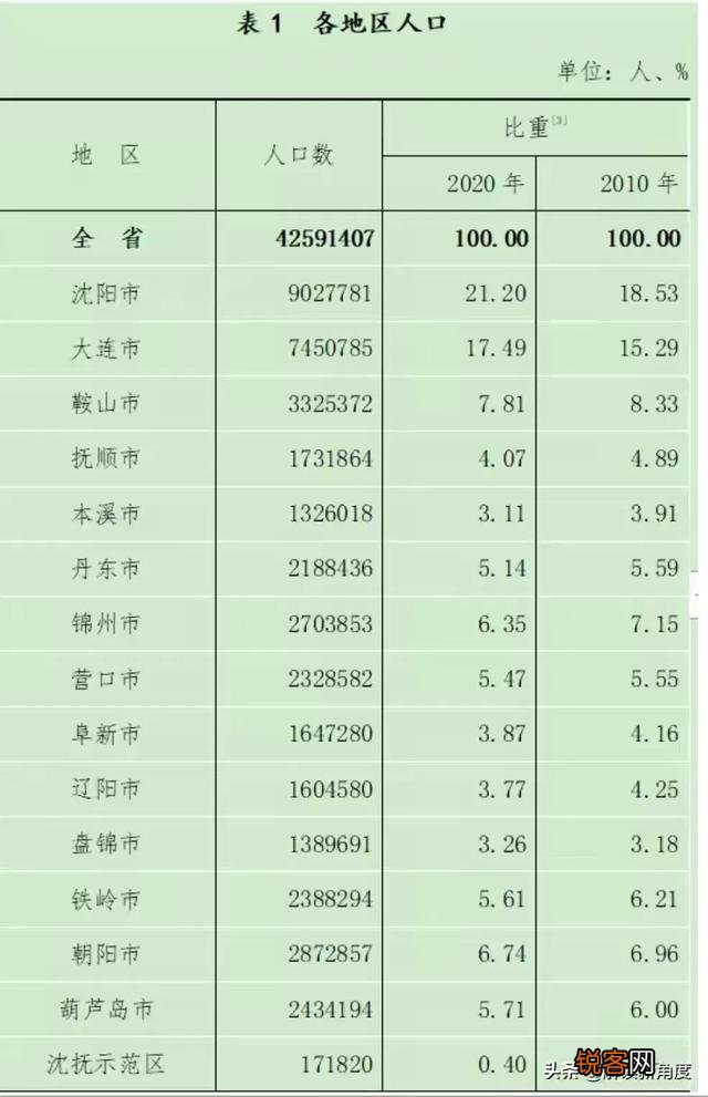 沈阳常住人口突破九百万,说明了什么？