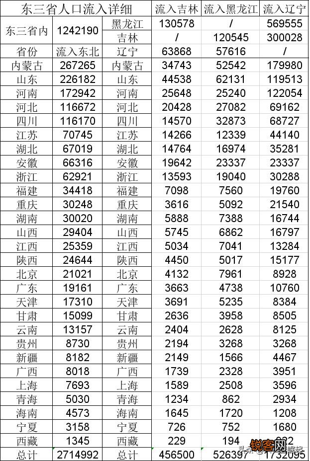 为什么吉林和黑龙江是人口流失,而辽宁还能做到人口净流入？