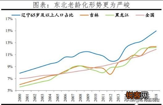 为什么吉林和黑龙江是人口流失,而辽宁还能做到人口净流入？