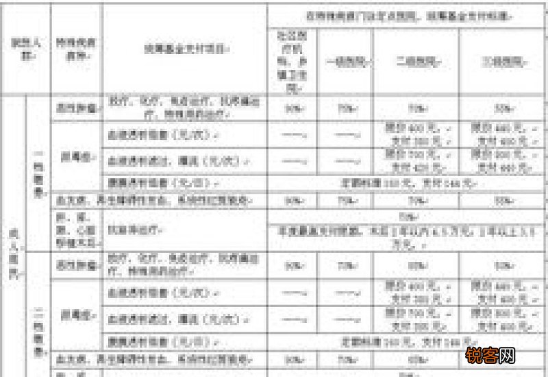 哈尔滨门诊慢性病待遇标准是什么？