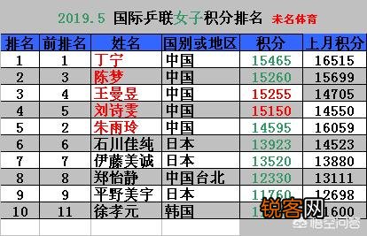 国际乒联最新世界排名出炉,你如何评价国乒的这份排名表？