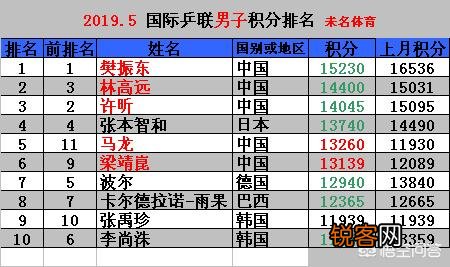 国际乒联最新世界排名出炉,你如何评价国乒的这份排名表？